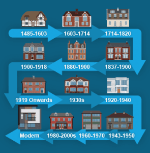 How Old is Your House - Try These Historical Investigations