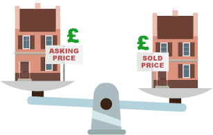 Property Solvers' Asking Price vs. Sold House Price Tool